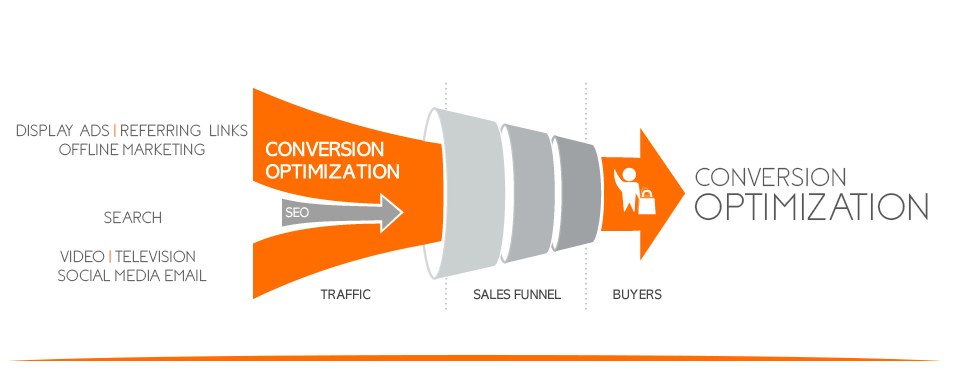 Conversion Optimization Dotmappers Bangalore